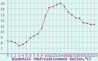 Courbe du refroidissement olien pour Sermange-Erzange (57)