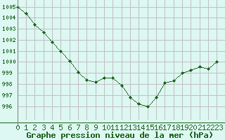 Courbe de la pression atmosphrique pour Perpignan (66)