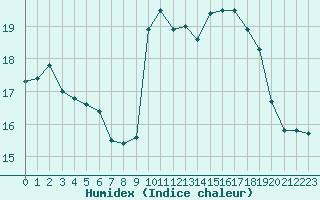 Courbe de l'humidex pour Orschwiller (67)