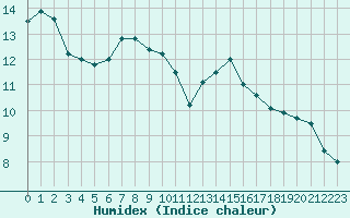 Courbe de l'humidex pour Toulon (83)