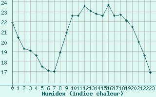 Courbe de l'humidex pour Cognac (16)