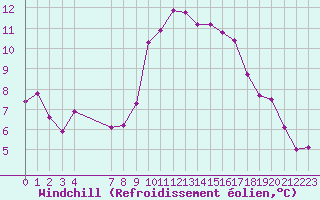 Courbe du refroidissement olien pour Saint-Jean-de-Vedas (34)