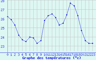 Courbe de tempratures pour Leucate (11)