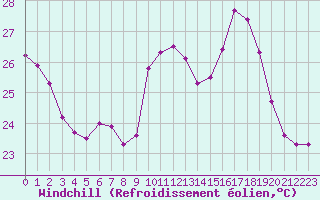 Courbe du refroidissement olien pour Leucate (11)