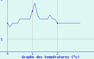 Courbe de tempratures pour Le Tour (74)