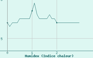 Courbe de l'humidex pour Le Tour (74)