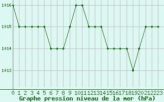 Courbe de la pression atmosphrique pour Rmering-ls-Puttelange (57)
