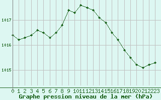 Courbe de la pression atmosphrique pour Leucate (11)