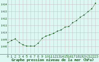 Courbe de la pression atmosphrique pour Ile Rousse (2B)