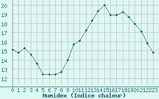 Courbe de l'humidex pour Aurillac (15)