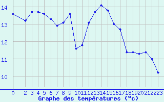 Courbe de tempratures pour Nonaville (16)