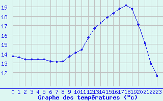 Courbe de tempratures pour La Meyze (87)