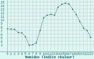 Courbe de l'humidex pour Bergerac (24)