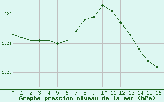 Courbe de la pression atmosphrique pour Saint-Andre-de-la-Roche (06)