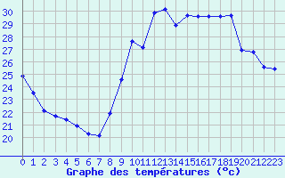 Courbe de tempratures pour Marseille - Saint-Loup (13)