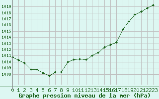 Courbe de la pression atmosphrique pour Chambry / Aix-Les-Bains (73)