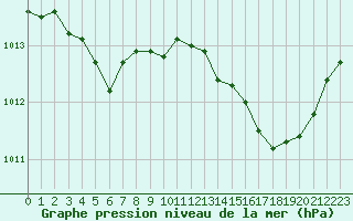 Courbe de la pression atmosphrique pour Angers-Marc (49)