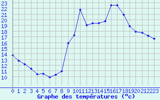 Courbe de tempratures pour Liefrange (Lu)