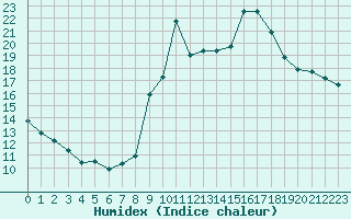 Courbe de l'humidex pour Liefrange (Lu)