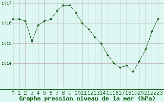 Courbe de la pression atmosphrique pour Grenoble/agglo Le Versoud (38)