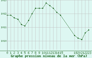 Courbe de la pression atmosphrique pour Cavalaire-sur-Mer (83)