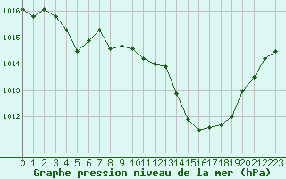 Courbe de la pression atmosphrique pour La Beaume (05)