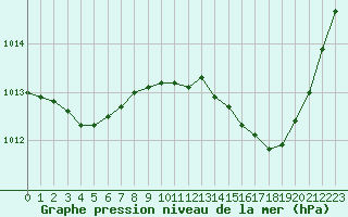 Courbe de la pression atmosphrique pour Als (30)