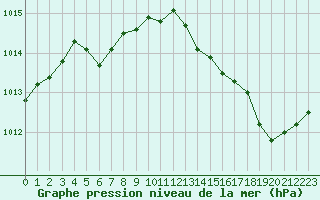 Courbe de la pression atmosphrique pour Lannion (22)