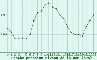 Courbe de la pression atmosphrique pour Saint-Georges-d