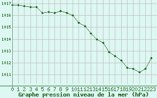 Courbe de la pression atmosphrique pour Creil (60)