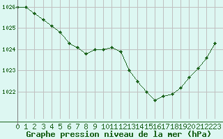 Courbe de la pression atmosphrique pour Grimentz (Sw)