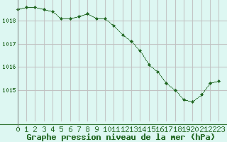 Courbe de la pression atmosphrique pour Trappes (78)