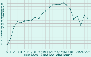 Courbe de l'humidex pour Xert / Chert (Esp)