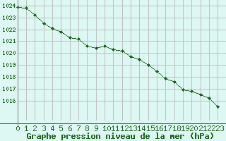 Courbe de la pression atmosphrique pour Landivisiau (29)