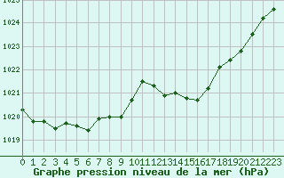 Courbe de la pression atmosphrique pour Cazaux (33)