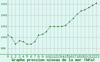 Courbe de la pression atmosphrique pour Recht (Be)