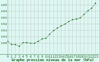 Courbe de la pression atmosphrique pour Brest (29)