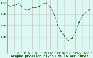 Courbe de la pression atmosphrique pour Chteaudun (28)