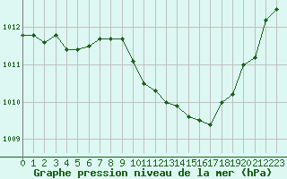 Courbe de la pression atmosphrique pour Preonzo (Sw)