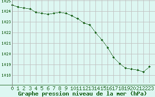 Courbe de la pression atmosphrique pour Tour-en-Sologne (41)