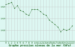 Courbe de la pression atmosphrique pour Kernascleden (56)