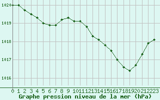 Courbe de la pression atmosphrique pour Rouen (76)