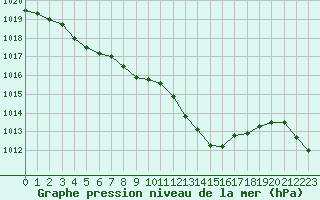 Courbe de la pression atmosphrique pour Aubenas - Lanas (07)