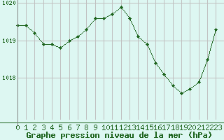 Courbe de la pression atmosphrique pour Sallles d