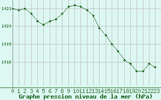 Courbe de la pression atmosphrique pour Saint-Martial-de-Vitaterne (17)