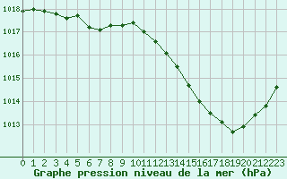 Courbe de la pression atmosphrique pour La Baeza (Esp)