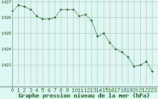 Courbe de la pression atmosphrique pour Sermange-Erzange (57)