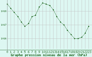 Courbe de la pression atmosphrique pour La Chapelle-Montreuil (86)