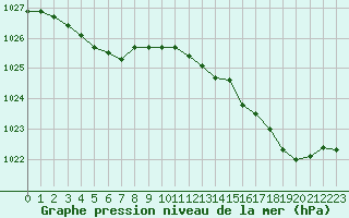 Courbe de la pression atmosphrique pour Croisette (62)