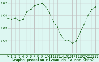 Courbe de la pression atmosphrique pour Brive-Laroche (19)